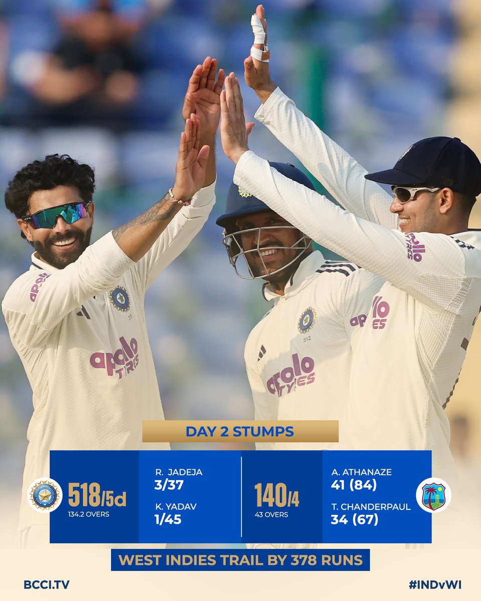 BCCI's tweet image. Stumps on Day 2️⃣

3️⃣ wickets for Ravindra Jadeja 👏
1️⃣ wicket for Kuldeep Yadav 👌

We will be back on Day 3 with #TeamIndia still 378 runs ahead in the 1st innings!

Scorecard ▶ bit.ly/INDvWI-2ndTEST…

#INDvWI | @IDFCFIRSTBank