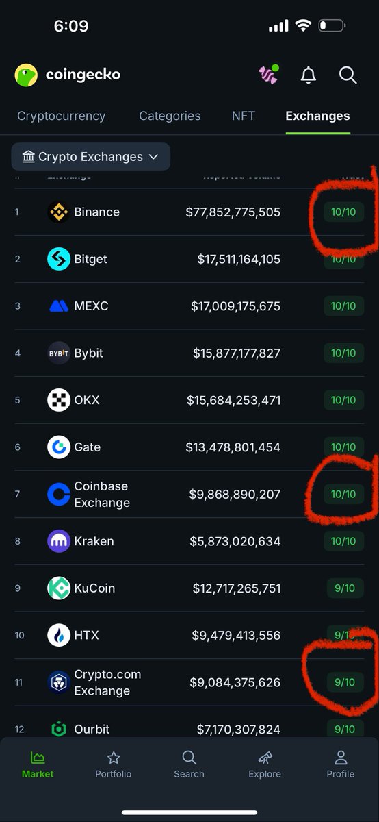 While in CoinGecko &amp; CoinMarketCap they both have Binance and Coinbase better in trust than #Cryptocom .
Let me remind you which exchange has the most licenses and secure exchange in the world and that’s #Cryptcom  

#Cryptocom didn’t experience any delay or halt.

Let’s #CRO