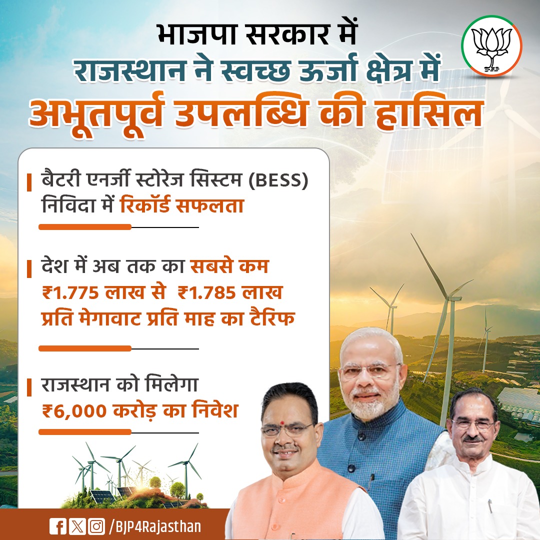 BJP4Rajasthan's tweet image. भाजपा सरकार में राजस्थान ने स्वच्छ ऊर्जा क्षेत्र में अभूतपूर्व उपलब्धि की हासिल!