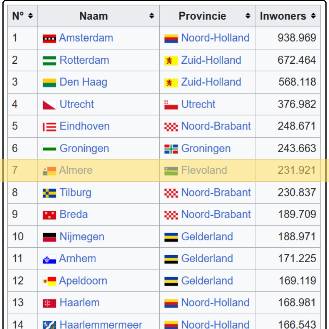 Zo te zien is #Almere inmiddels de 7de stad van #Nederland. Gemeente @Almere heeft dus #Tilburg gepasseerd! De ambitie om met 300.000 à 350.000 inwoners de 5de stad van Nederland te worden, komt steeds dichterbij! Nog #Groningen en #Eindhoeven te gaan.