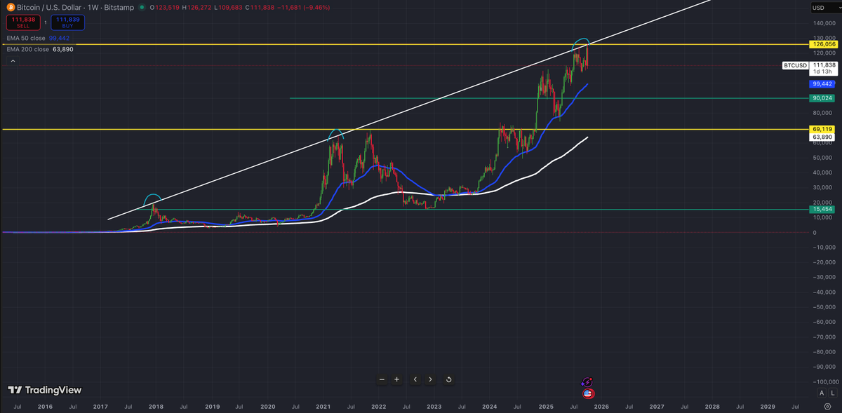 I'll try it as well.
I think that #Bitcoin cycle top is in.

see you during the bear market boys.
