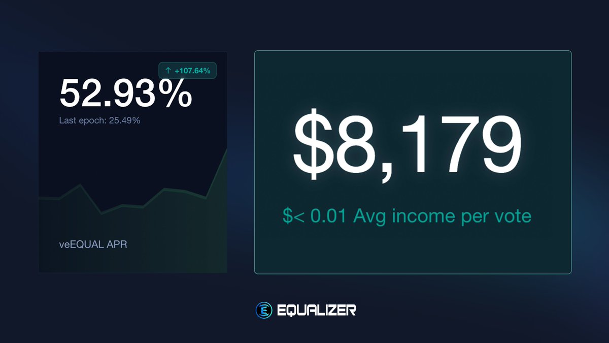 Equalizer0x's tweet image. Believe in $S omething.

The volatility engine works, we just need the volume.

Yesterdays event has shown us that things can get crazy once Sonic volume spikes, already an over 100% increase in voting APR from last week with a lot of time left.

Never stop building

$EQUAL