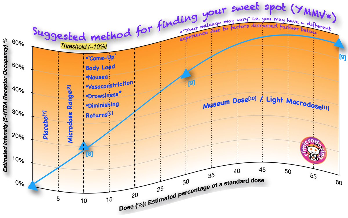 LiveInMushLove's tweet image. FAQ/Tip 101: What is the sub-threshold dose? Suggested method for finding your #SweetSpot (YMMV): Start Low, Go Slow, Take Time-Off; Methodology; Help. [OG Date: Sep 2021]: reddit.com/r/microdosing/…