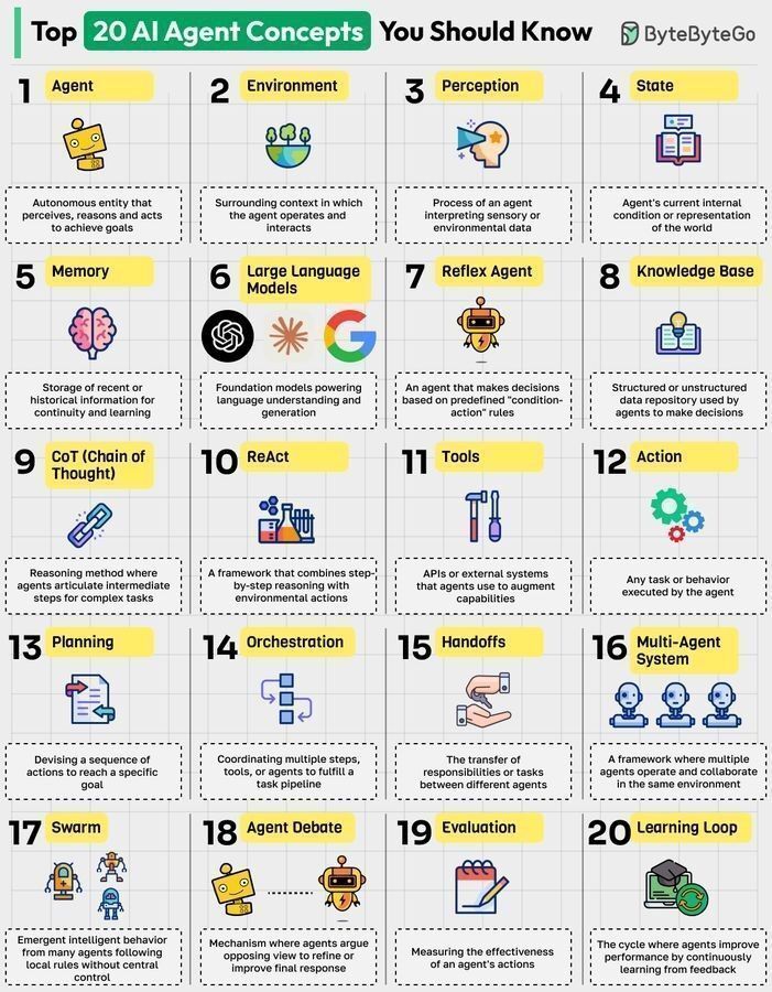 Ronald_vanLoon's tweet image. Top 20 #AI Agent Concepts You Should Know
by @bytebytego
  
#ArtificialIntelligence #MachineLearning #ML #DeepLearning #Technology 
  
cc: @alvinfoo @HaroldSinnott @gp_pulipaka