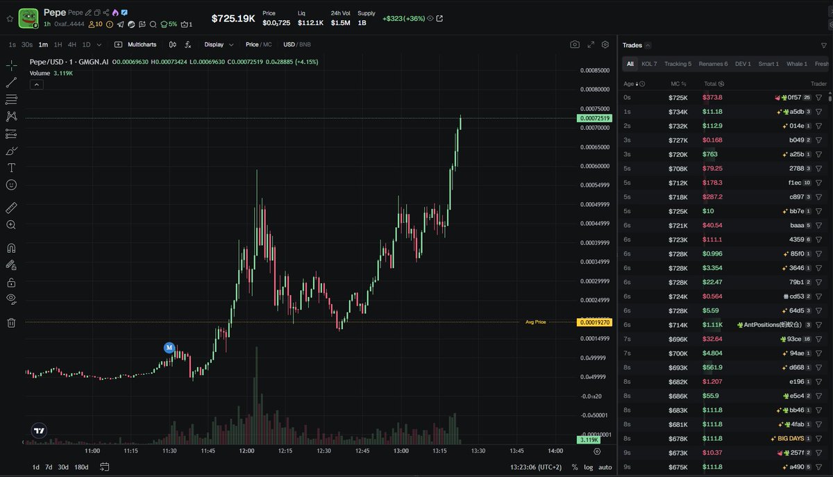 $PEPE on BSC will be the sender of the day!

4x from entry - letting this run for multi millions
ca:
0xafd9480304aa4b6ce0a27df996dbef64559e4444