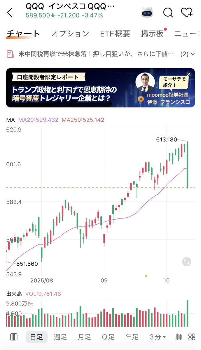 piyosuke21's tweet image. ノーベル平和賞取れんかった腹いせか知らんが、中国関税発言でハイテク中心に大幅下落。
先物見る限りまだまだ落ちそう？
火曜日の日本株は買い場になるかなー？
テック系はMicrosoft以外一旦利確したから、落ちたらまた買う！
#米国株 #ノーベル平和賞 #株クラ #トランプ関税