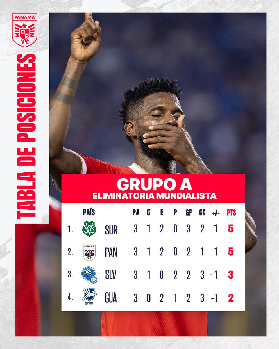 Alerta_PMA's tweet photo. #PanamáMayor🇵🇦 suma 3pts vs El Salvador 🇸🇻 y alcanza las mismas unidades que Surinam 🇸🇷, rival de este martes en el 🏟️ Rommel Fernández. 

#NosVemosEnElRommel 
#MásPanameñosQueNunca🇵🇦 https://t.co/JxfFOhbVgW