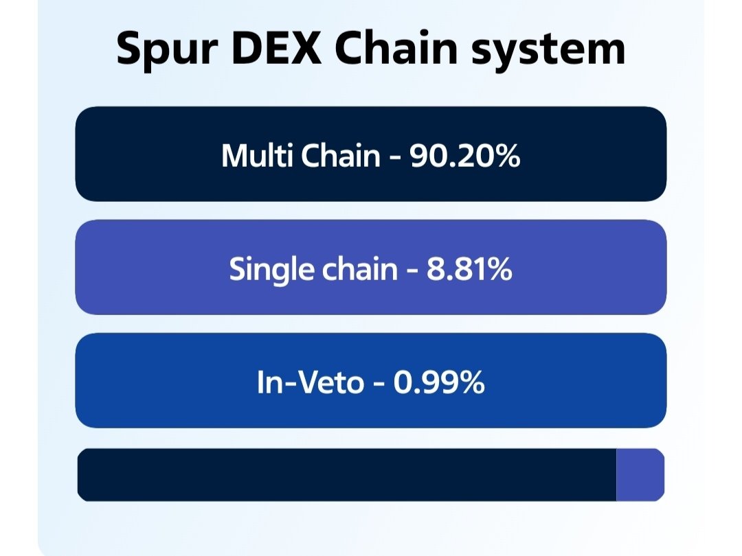 spurprotocol's tweet image. 🚀 Proposal Concluded!
The community has voted! #Spurprotocol DEX Chain Framework will go multi-chain, with a massive 90.2% approval from the community.
Power to the builders. Power to the community.