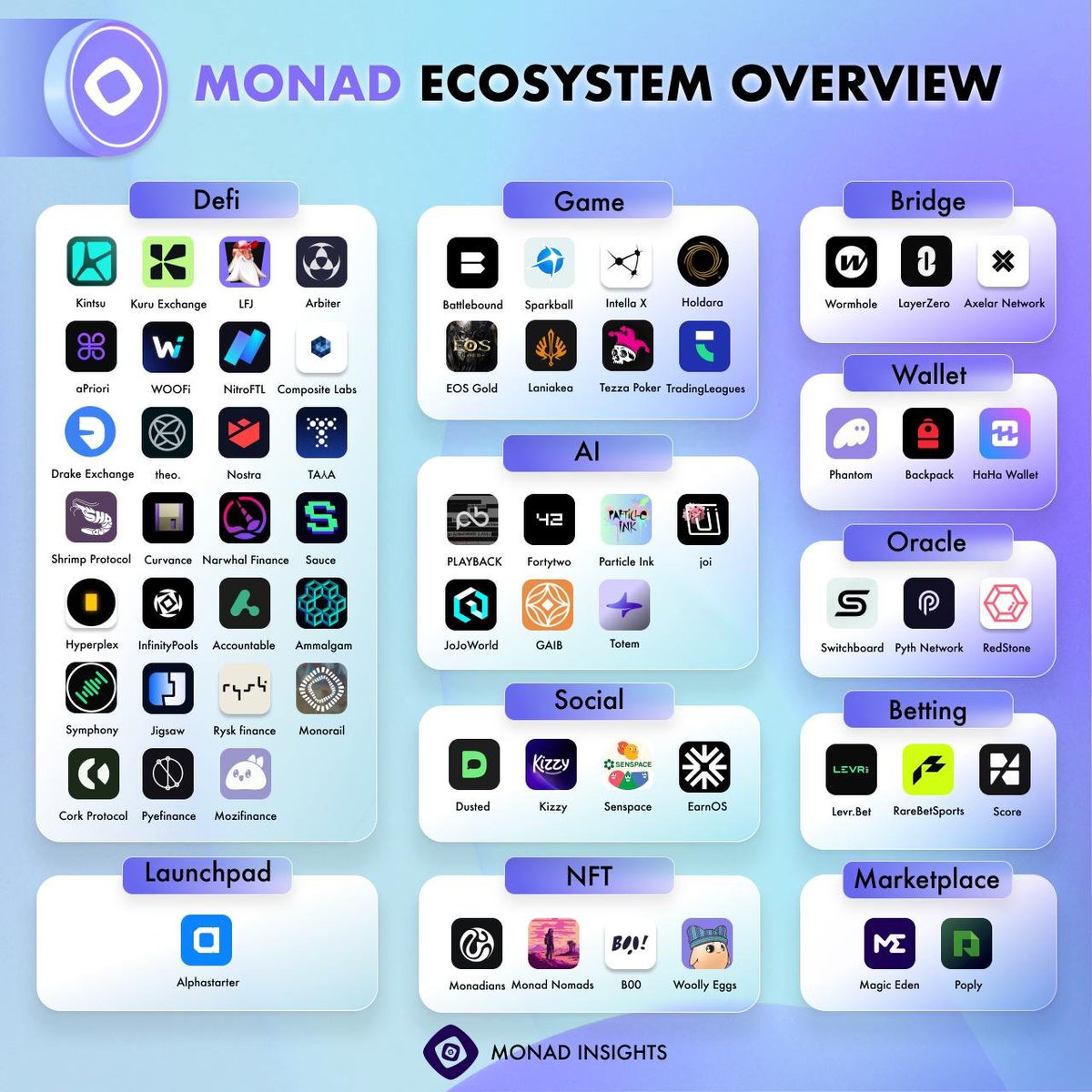 Furqa45's tweet image. The Monad ecosystem is really starting to take shape — fast, scalable, and still fully EVM-compatible.

Seeing builders push the limits of what’s possible on-chain here is seriously exciting.

If you haven’t checked out what’s being built on Monad yet, 
#MonadMainnet