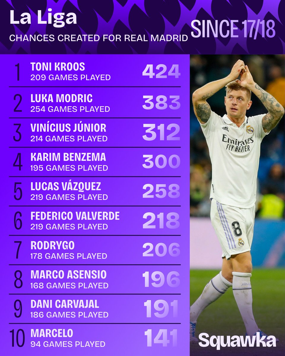 theMadridZone's tweet image. 🚨 Most chances created for Real Madrid in LaLiga since 17/18. @Squawka
Toni Kroos. 🔥