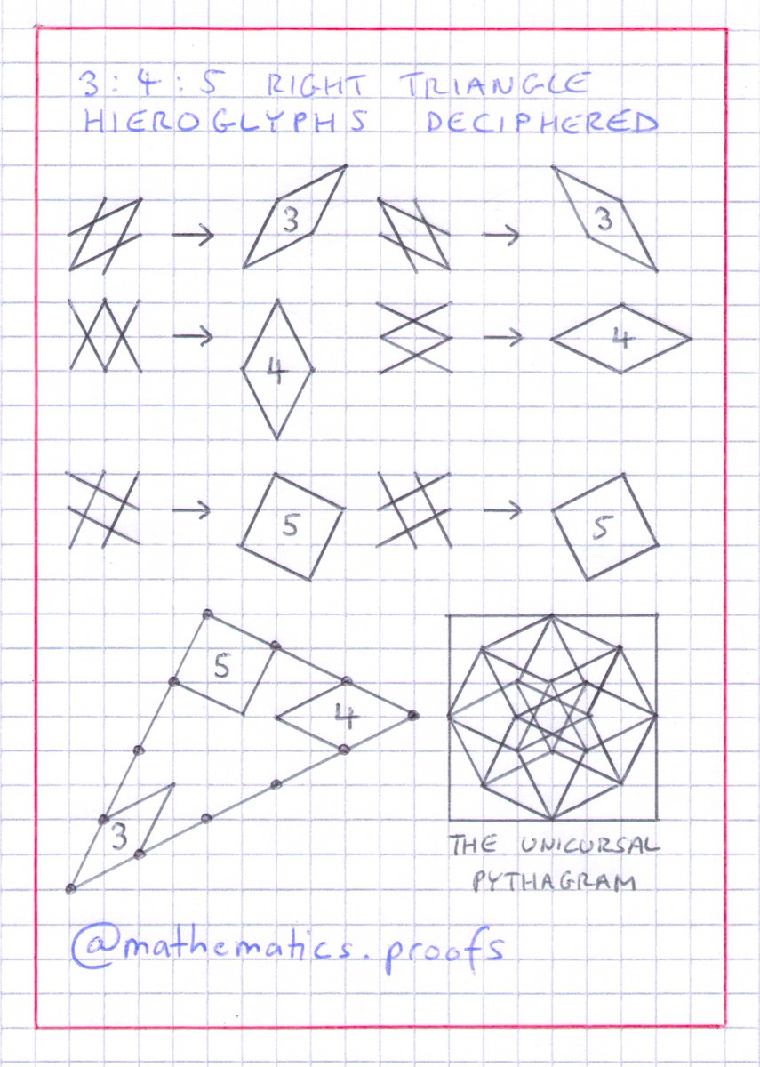 tiago_hands's tweet image. 3:4:5 Right Triangle Hieroglyphs Deciphered
♦️👁️
@Carlos_LunaMota and @Mathinity_
#pythagorastheorem #mathematics