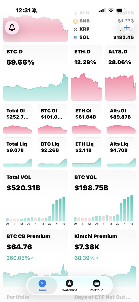 quantumlabsae's tweet image. With the right data  you could&apos;ve seen this volatility coming.

$19.35B in liquidations—the largest event ever recorded, wiping out 1.66M traders.

That&apos;s why we&apos;re building &quot;Proximity&quot;: An all-in-one platform with OI &amp;amp; Liquidations, Premiums, Macro Indi&apos;s (global liquidity vs.…
