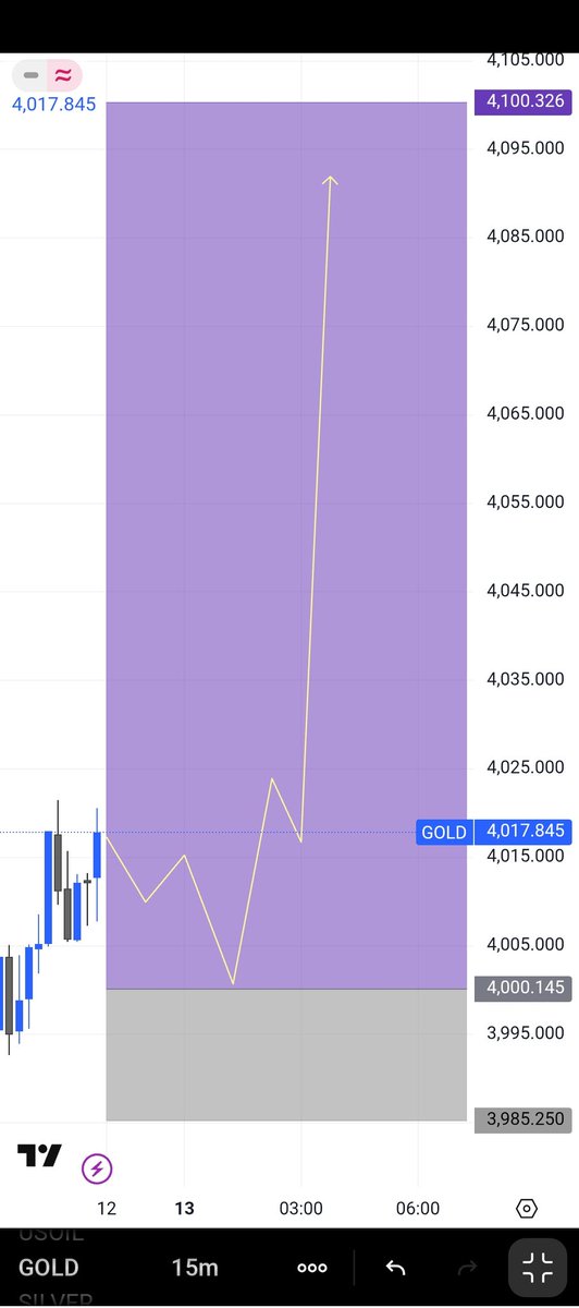 RANAKING005's tweet image. I am going for the Buy on #XAUUSD 

Monday Advance outlook view 
#DXY  Weak #GOLD will up