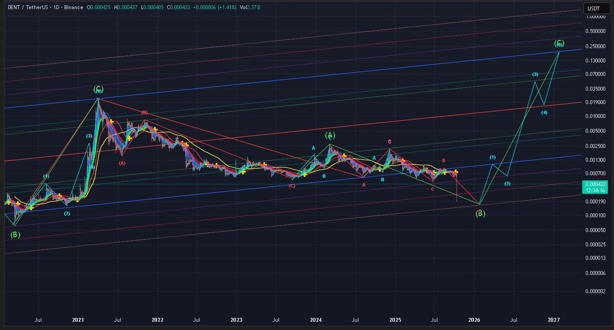 $DENT - chart update. Bottom is now lower but top target remains unchanged.