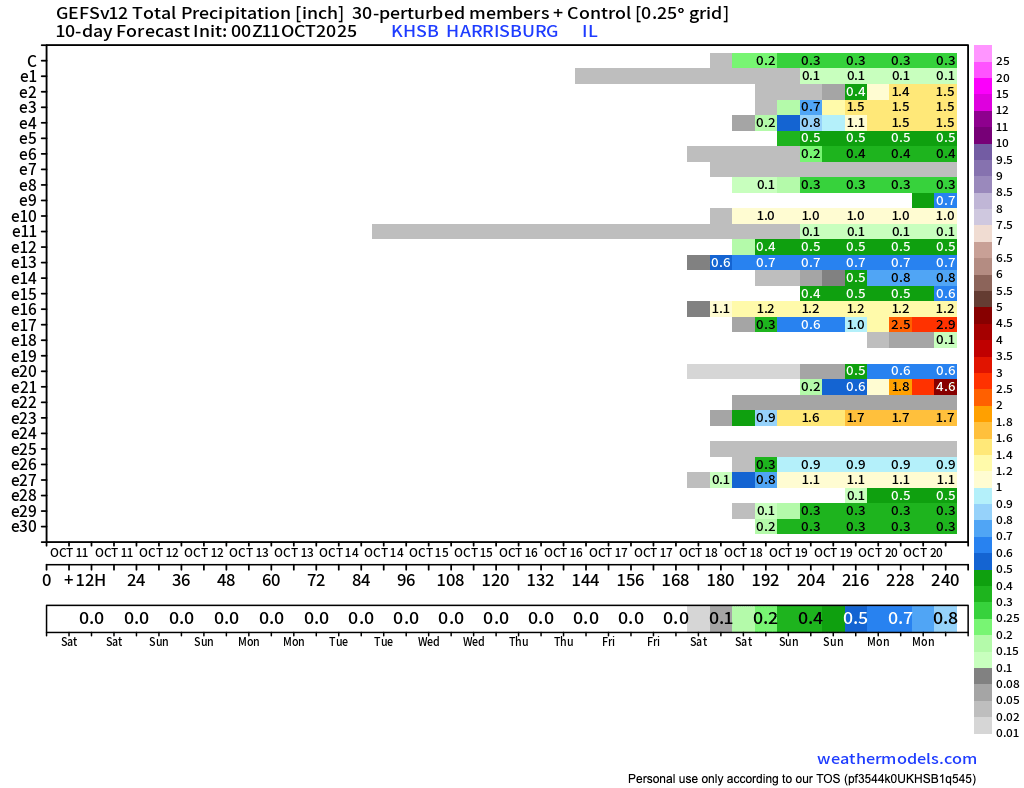 There is a lot of blank space on the rainfall projection.  Consistent with previous data, the next chance of rain appears around Oct18 for the lower Ohio River valley.  
Harvest operations see good conditions but recently seeded lawns could use some irrigation for better results.