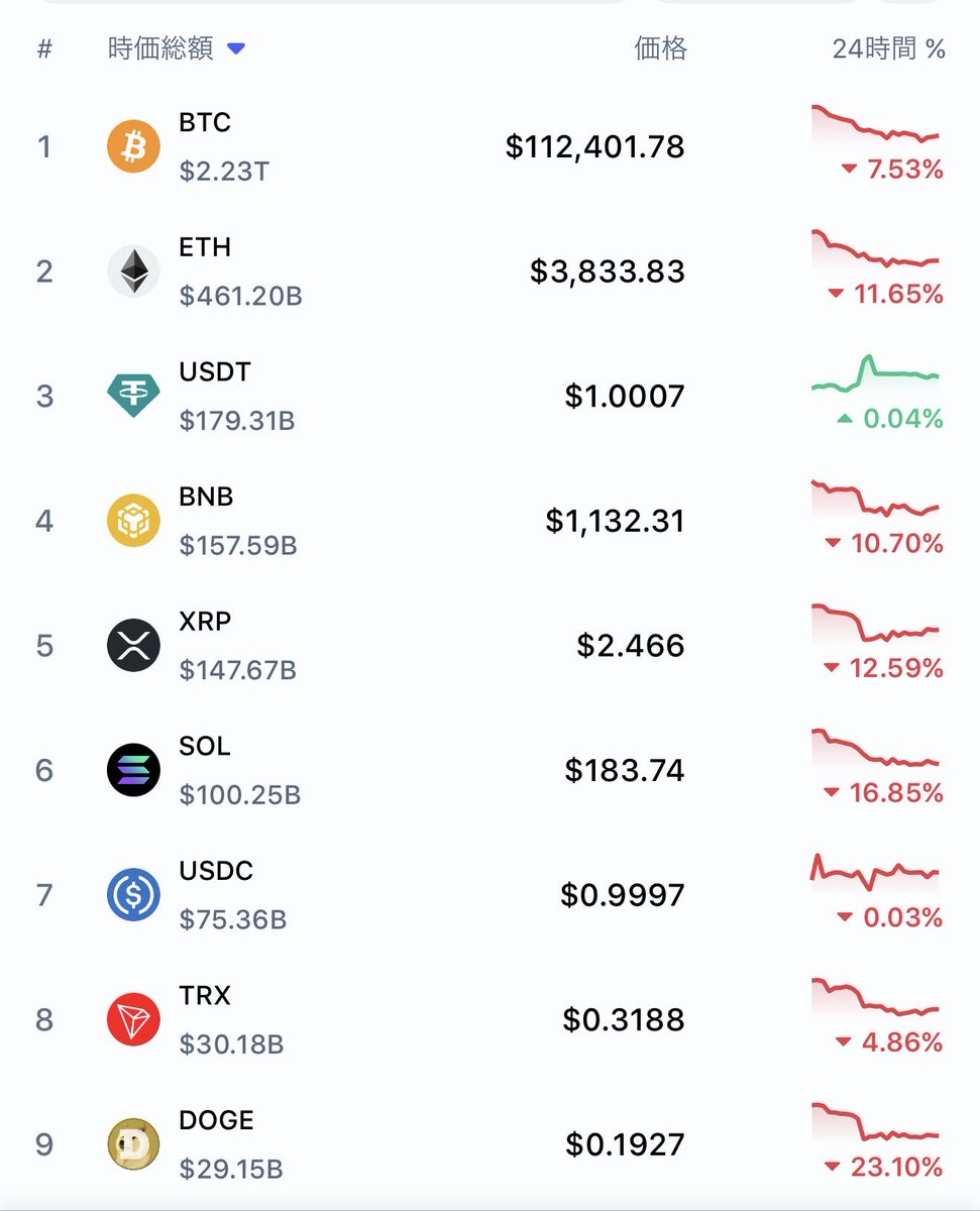 え、マジで煽りではなくて、仮想通貨のこれくらいの暴落はよくある話では……⁉︎ 割とタイムラインが総悲観で驚く……。こんなのいつもの景色では。  もう一段下を待ってる状況です。もし落ちたら、ひとまずETHが3200ドル割るあたりで拾いたい。