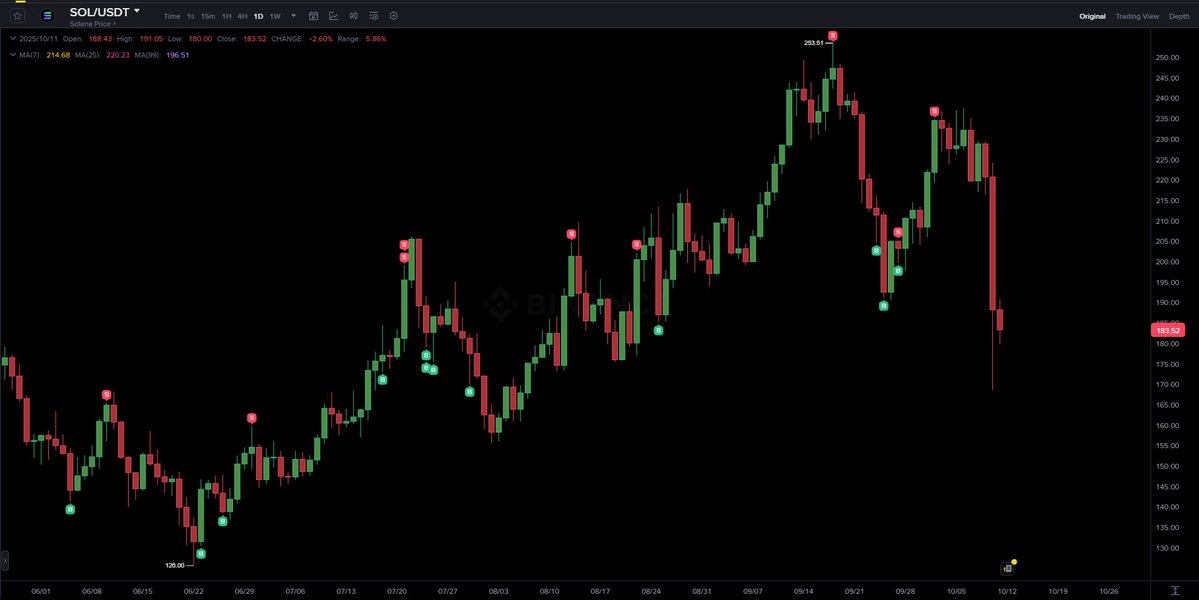 Do you still not believe on that $SOL chart

This charts is enough to mark bottom and top of #SOL

Note: This chart has not marked bottom of #Solana yet 

If you know you know