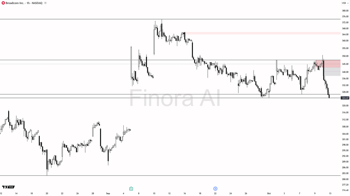 FinoraAI_RU's tweet image. 🌌 Сводка анализа Finora AI - #AVGO $AVGO #NASDAQ 1h  
⚡ Используй искусственный интеллект для анализа и сигналов по криптовалюте: t.me/FinoraEN_Bot  

- В данный момент явно наблюдается медвежий (нисходящий) тренд, цена сжимается к уровню low последнего свинга и заметен…
