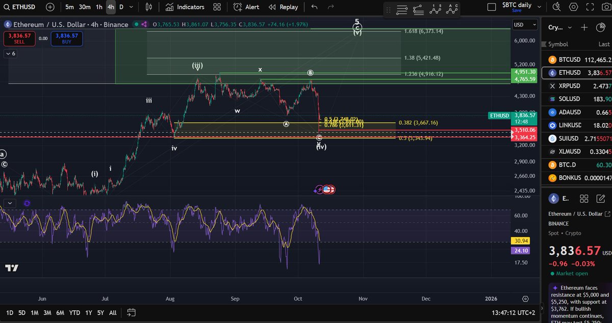 Manofbitcoin's tweet image. $ETH: Whenever the 4-hour RSI dipped below 20 level, it has historically marked a good buying opportunity.