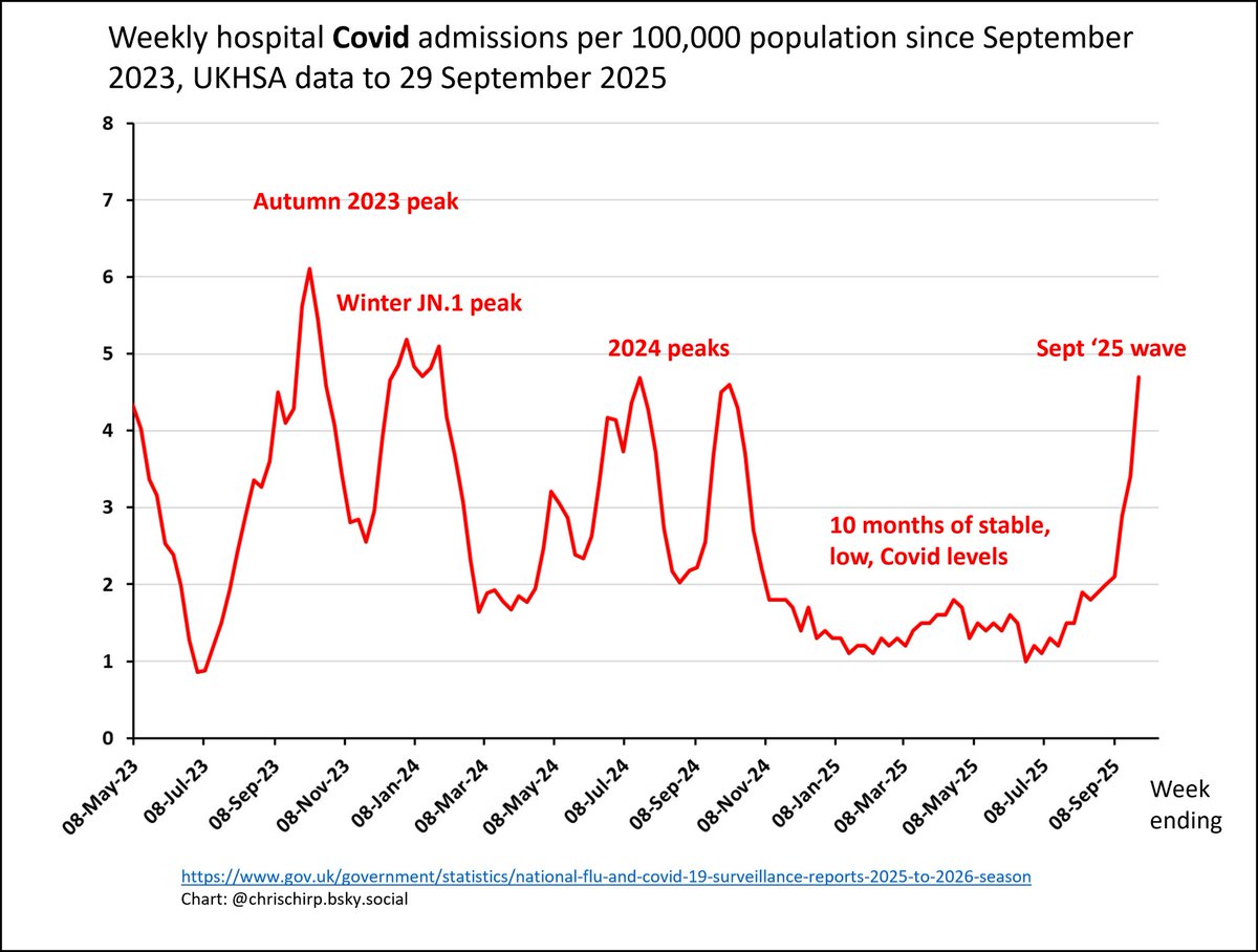 cv_cev's tweet image. ⚠️Prof Christina Pagel reports on &quot;significant Covid wave&quot; in her substack 
(🔗 on nxt)

&quot;The last time we had more recorded Covid hospitalisations was two years ago, and this wave isn’t over yet.&quot; 

@wesstreeting you are gambling with our lives &amp;amp; health. 

1/ #KeepCovidBoosters