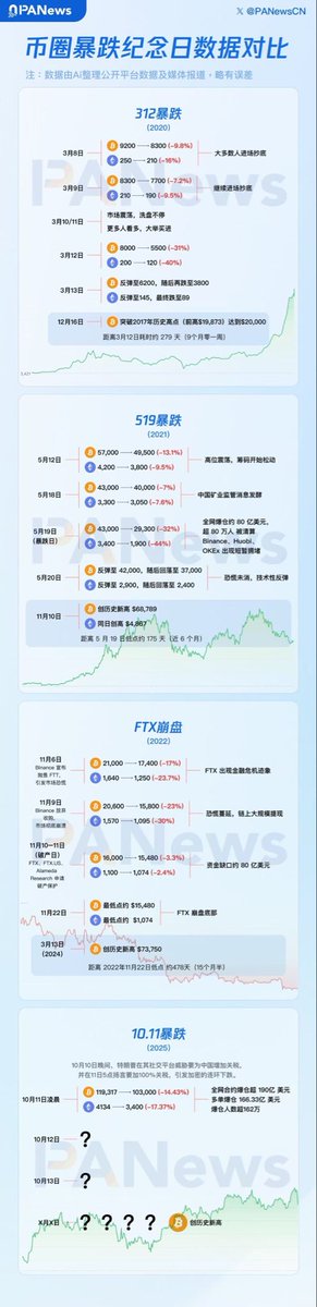 你是否还记得这些日子！还好昨晚把部分仓位换成现货了，不然一将功成万骨枯了
