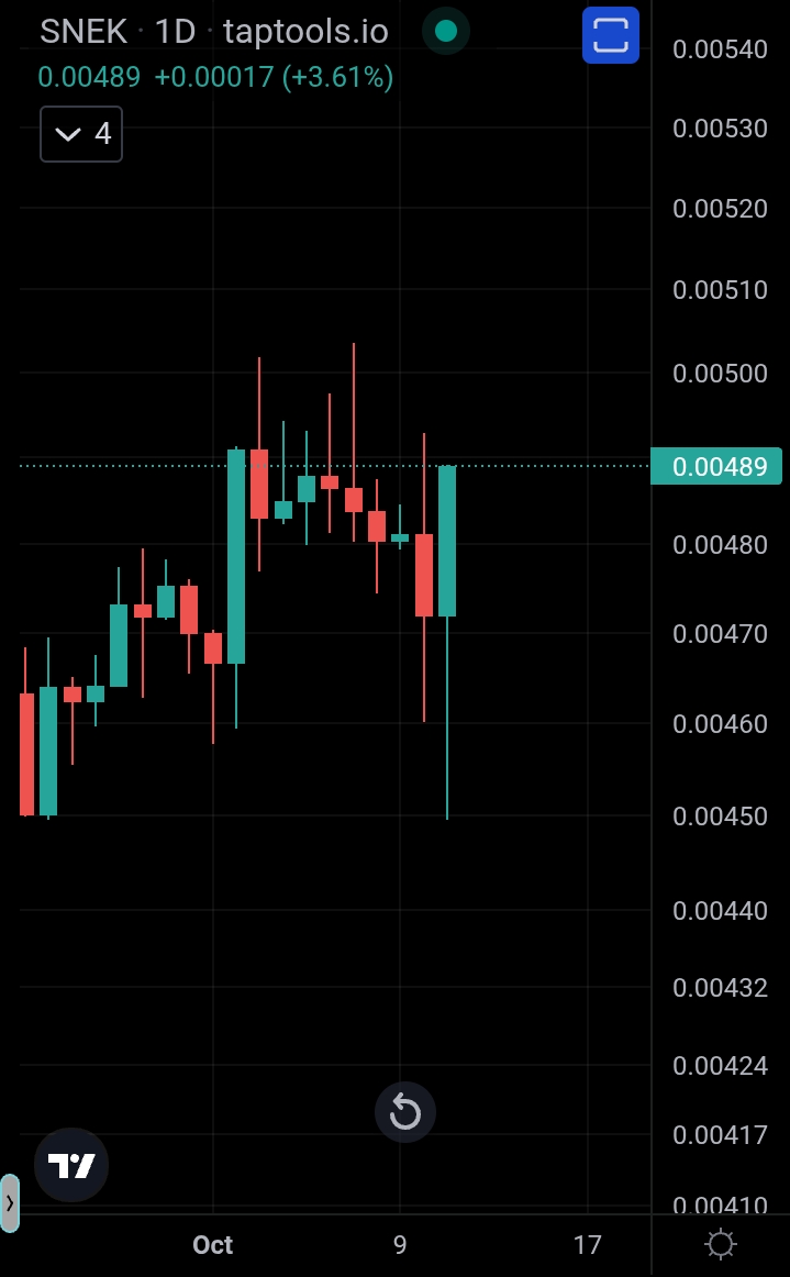 TerraAustralis7's tweet image. 👀👀👀👀👀👀👀👀
The market got COOKED!!!
❌❌❌❌❌❌❌❌

❓$Snek against ADA???

🚀 HIGHER. 

🐍 @Snek is not only leveraged $ADA but more stable. 

🧐 $Snek IS CARDANO.

🆙 Billions MC is inevitable.