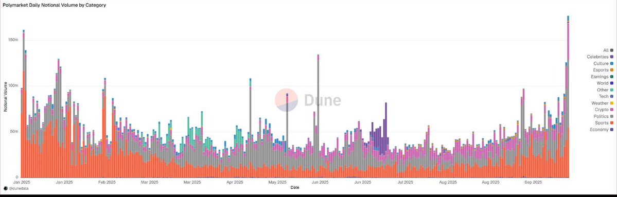 1confirmation's tweet image. Polymarket had its highest volume day in 2025 yesterday and the U.S. app is otw