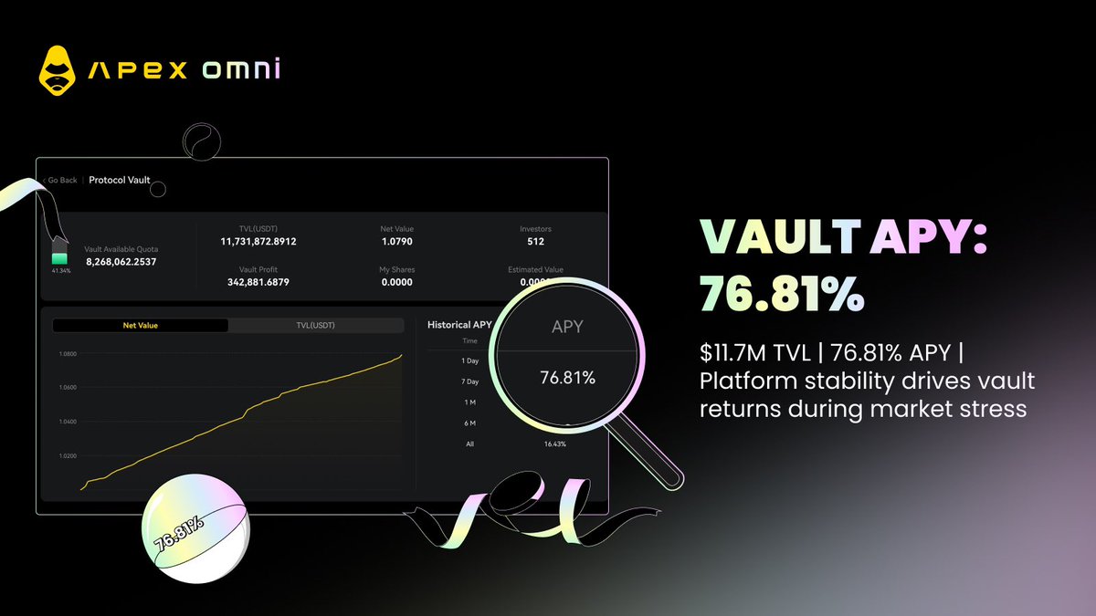 OfficialApeXdex's tweet image. Platform resilience shows in the numbers 🦍

Yesterday&apos;s volatility was a stress test for the entire system. While the market experienced significant liquidations, ApeX infrastructure held strong and the Official Vault delivered:

76.81% APY (24-hour snapshot) | $11.7M TVL…