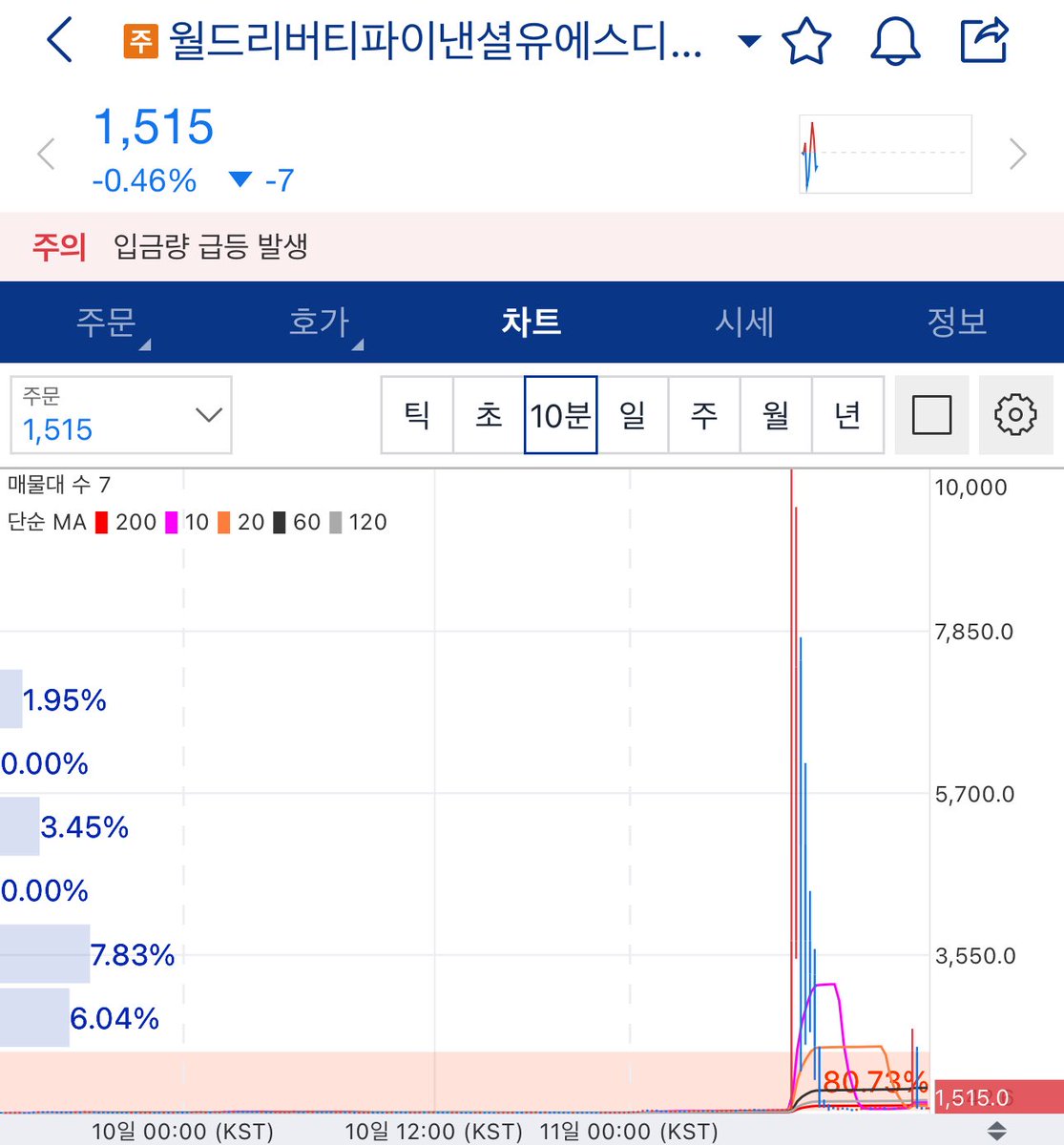 Lbeam2021's tweet image. 차트가 이게 맞나요?

@SentientAGI