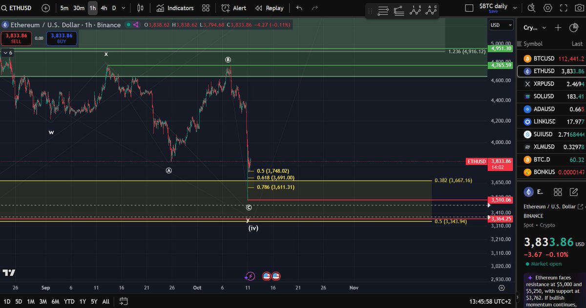 Manofbitcoin's tweet image. $ETH: Yesterday, the price experienced a sharp pullback but held support, keeping wave-(iv) intact. As long as the price remains above $3,343, the bullish scenario stays valid.