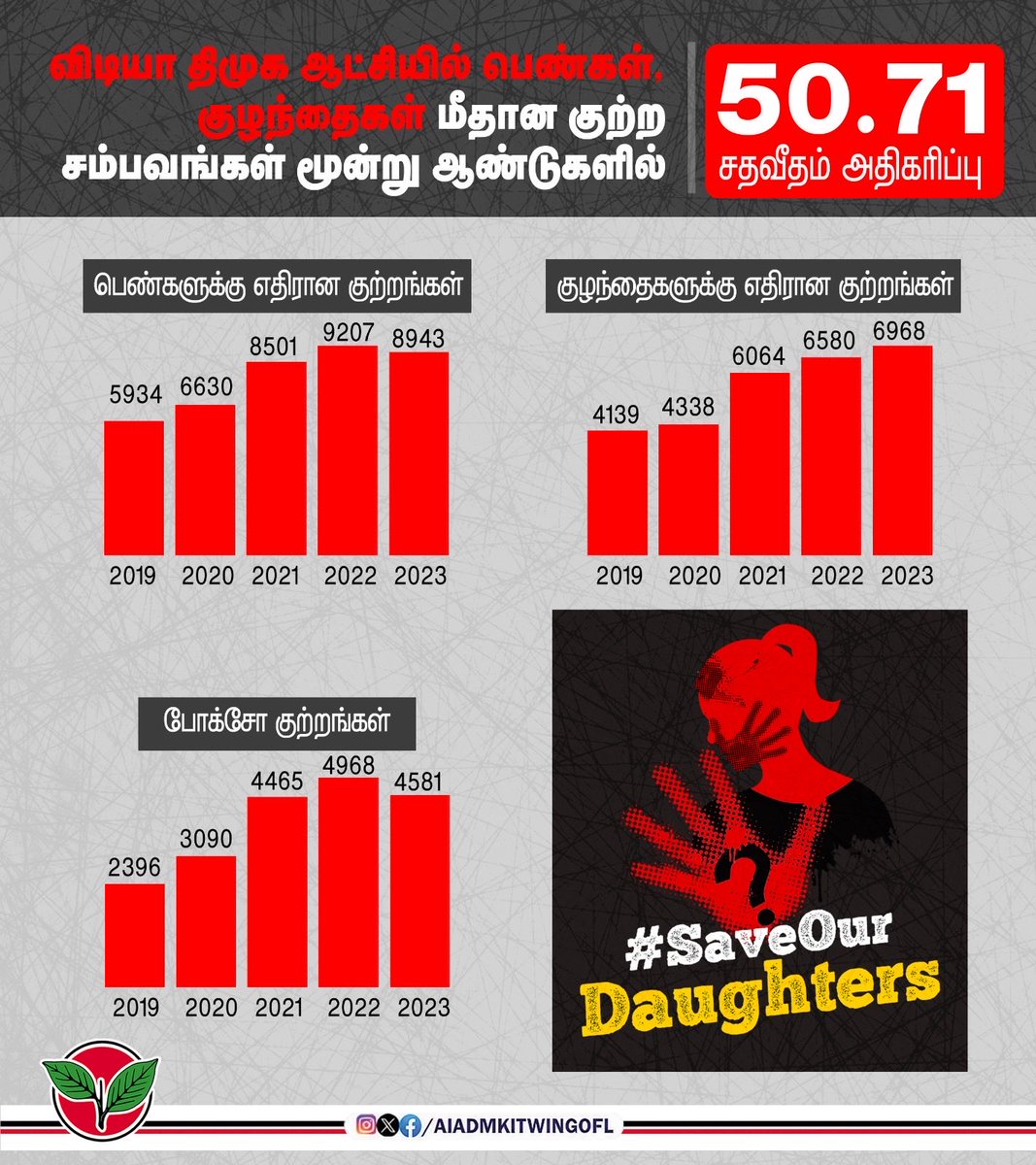 AIADMKOfficial's tweet image. சர்வதேச பெண் குழந்தைகள் தினமான இன்று,
ஸ்டாலின் மாடல் திமுக ஆட்சியின் மூன்று ஆண்டுகளில் (2023 வரை) பெண்கள் மற்றும் பெண் குழந்தைகளுக்கு எதிரான பாலியல் குற்றங்கள் 50% அதிகரித்துள்ளதாக வரும் செய்தி அதிர்ச்சியளிக்கிறது.
பெண்கள், குறிப்பாக பெண் குழந்தைகள் பாதுகாப்பை உறுதி செய்ய…