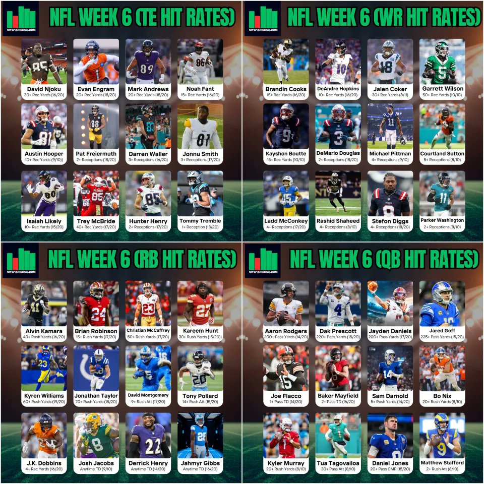MySpariEdge's tweet image. NFL Week 6 Hit Rate Cheat Sheets

👉 QB Hit Rates / RB Hit Rates / WR Hit Rates / TE Hit Rates

❤️ LIKE if you enjoy this type of content

#GamblingTwitter | #NFLPicks