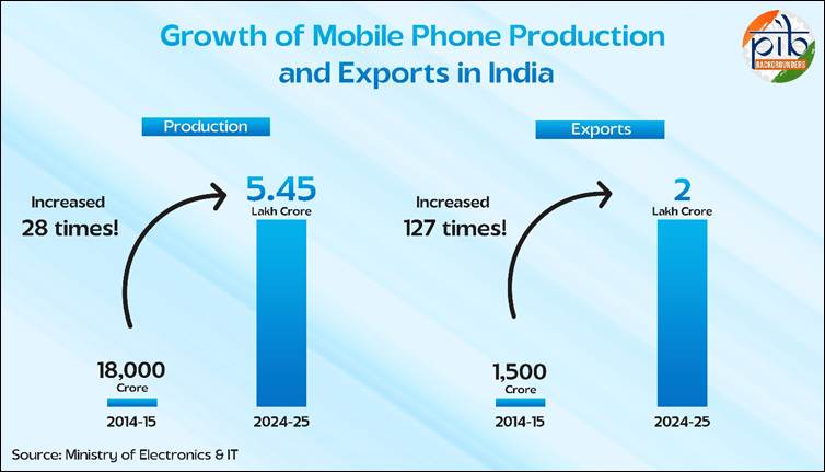 PIB_India's tweet image. India’s Electronics Leap📈

India has rapidly transformed into a global hub for electronics manufacturing, driven by initiatives like #MakeinIndia and #AtmanirbharBharat. Strong policy support, technological advancements, and a skilled workforce have propelled both production and…