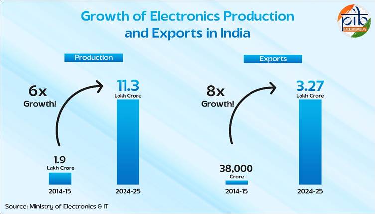 PIB_India's tweet image. India’s Electronics Leap📈

India has rapidly transformed into a global hub for electronics manufacturing, driven by initiatives like #MakeinIndia and #AtmanirbharBharat. Strong policy support, technological advancements, and a skilled workforce have propelled both production and…