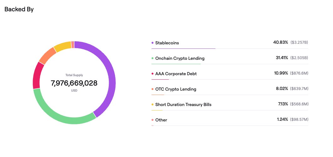 hexonaut's tweet image. Being in the industry so long these sorts of events are routine over a several-year time frame.
It almost goes without saying @sparkdotfi is functioning perfectly fine across all venues: SparkLend, Spark Liquidity Layer and Morpho Vaults.
Deposits in USDS remain at 8b total…