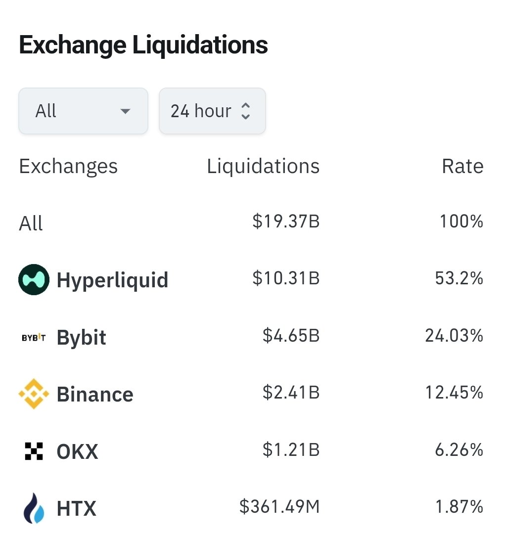 JuvidX's tweet image. 53% liquidated on Hyperliquid.

$11.8B of the $19.3B was from the big three (BTC, ETH, SOL), while BNB had only $148M.

Where are we deploying stables next?