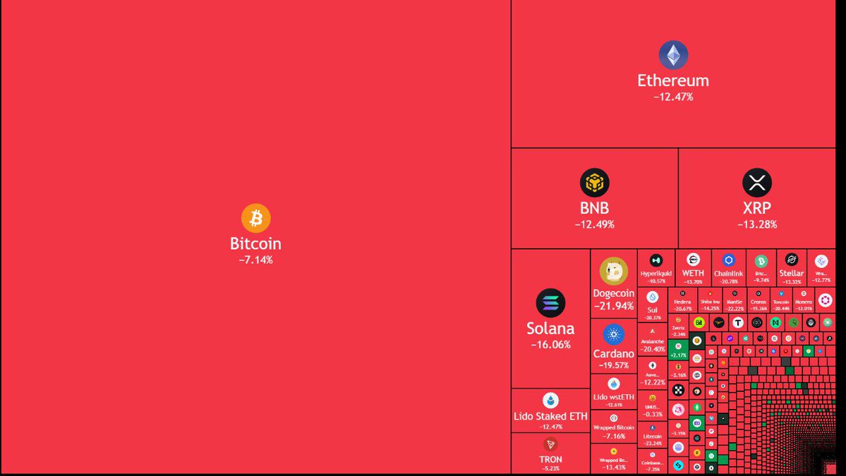 $19.5 BILLION IN LIQUIDATIONS. THE LARGEST SINGLE-DAY WIPEOUT IN CRYPTO HISTORY

Over $19.5B in positions were liquidated within 24 hours, marking the biggest liquidation event ever recorded.

That’s 17× bigger than COVID and 13× bigger than FTX

A new record in crypto