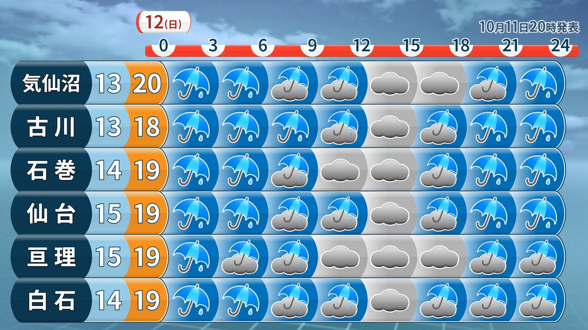 Hirofumi_Kosugi's tweet image. 【あす12日の宮城】
このままあす朝までは雨が降り続きます。その後、日中は一旦雨の止む所も出てきますが、夕方以降はまた雨が降って本降り・ザーザー降りになる所も。
最高気温は、今日に比べると高くはなりますがそれでも１９℃前後。日差しもなく、昼間も上着がありがたい空気の冷たさが続きそう。