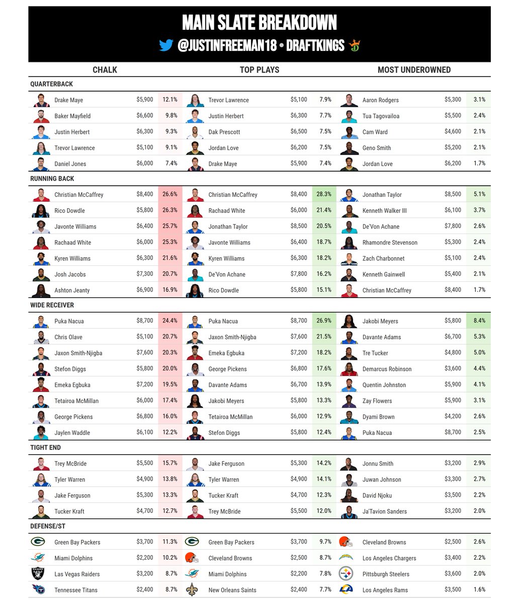 Justin Freeman tweet media
