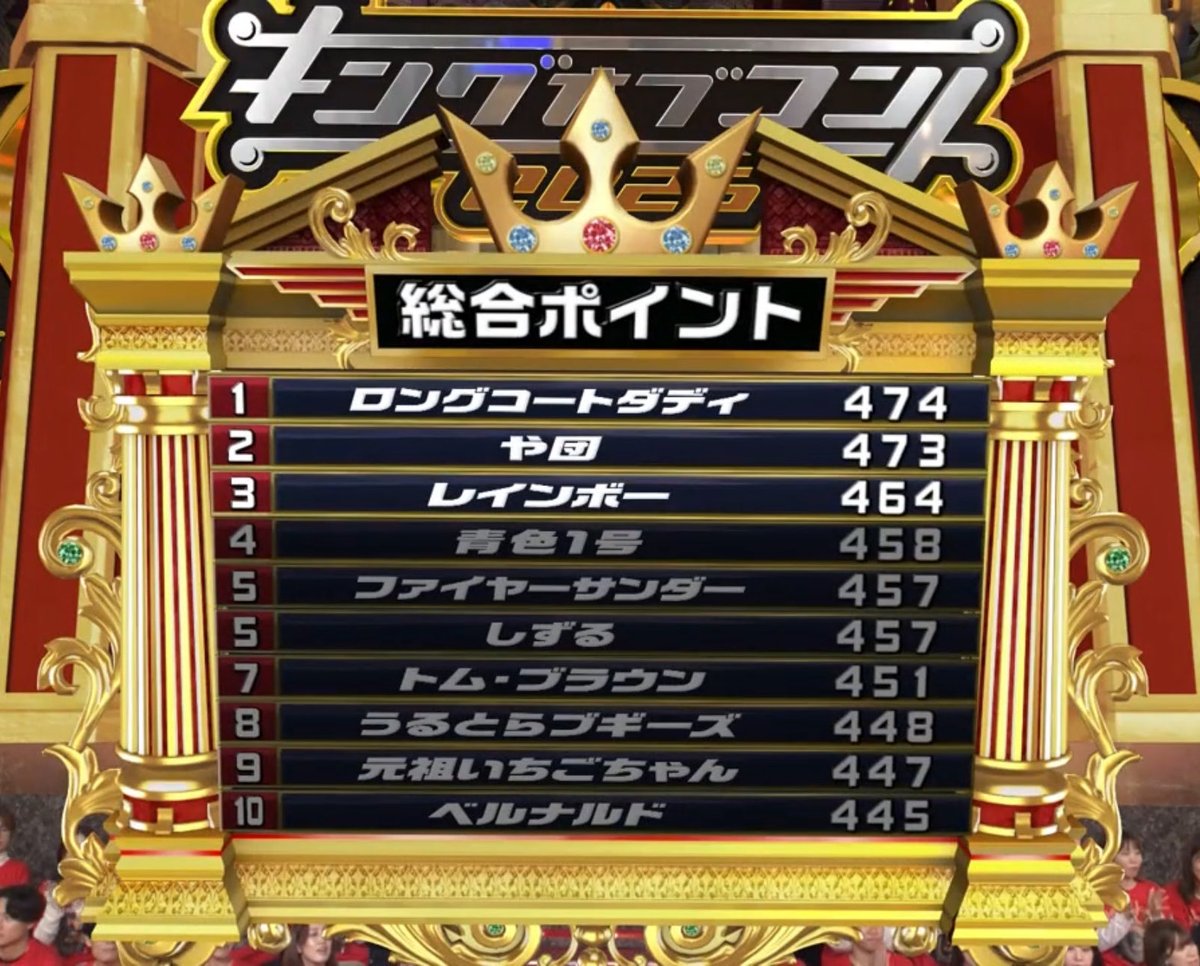 laciryr21's tweet image. #キングオブコント
ロングコートダディ/否定的なもぐどん
や団/無銭飲食
ファイヤーサンダー/犯罪者のTV復帰
青色1号/会社の噂話
レインボー/女芸人
元祖いちごちゃん/ブリーチ試飲
うるとらブギーズ/言い間違え
しずる/LOVE PHANTOM
トム・ブラウン/おできのひでき
ベルナルド/カメラマン