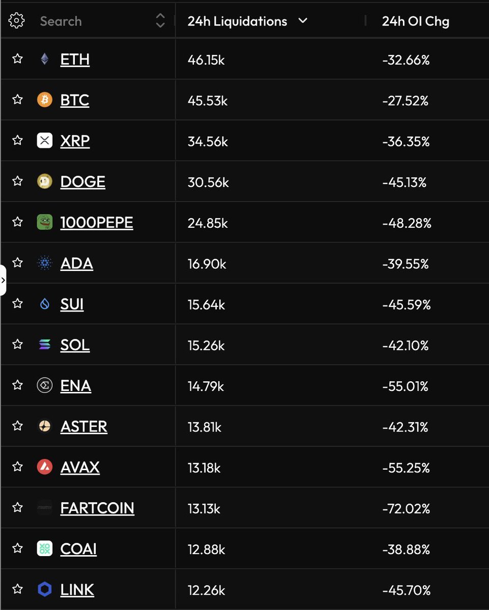 that_blockhead's tweet photo. @powerzero @DipWheeler Same reason it's been underperforming for so long. All Fartcoin bulls were longing on leverage instead of buying spot. See the OI wipe compared to others: https://t.co/0cDU7jVdMz