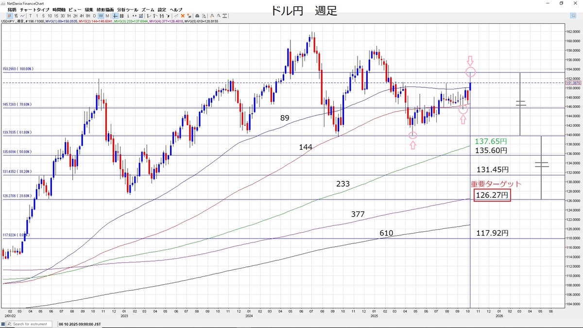 ドル円・週足です。 全面ドル高の中でのドル円下落は、一番大きかった時期で言えば2008年のリーマンショックです。 大きなドル高円高はなかなか近年は見る事がなかったですが、今年後半はやってくる可能性が大きく2008年の様に酷くはないとしても、当時の半分の動きでも  ...