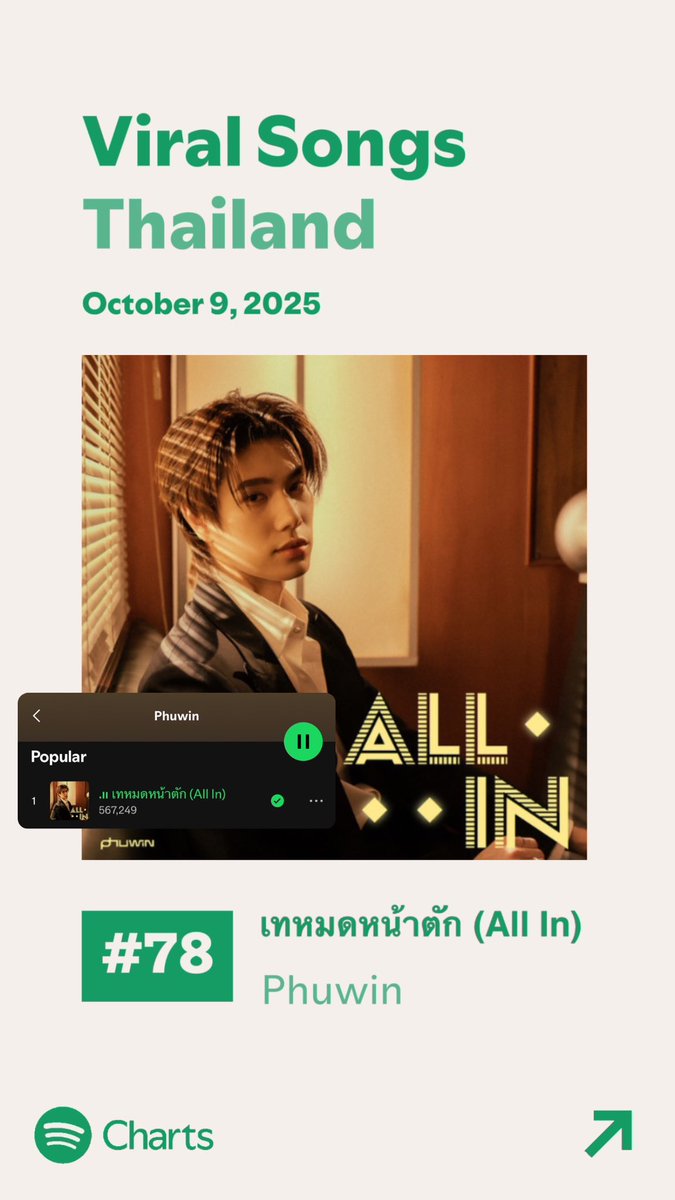 PhuwinOfficial's tweet image. 『#STREAMnVOTEforPHUWIN』

     ~♬♪ 𝐒𝐩𝐨𝐭𝐢𝐟𝐲 𝐂𝐡𝐚𝐫𝐭 ♪♫~
#PHUWIN_ALLIN #phuwintang

Spotify Chart : Viral Songs Thailand [9 Oct 2025]
เพลง ‘เทหมดหน้าตัก’ (All In) ของภูวินทร์ยังอยู่ในชาร์ตขยับลงมาที่อันดับ #78 ▼
และยอดสตรีมเพลงนี้ทะลุ 567K แล้ว 

อย่าลืมกด follow…