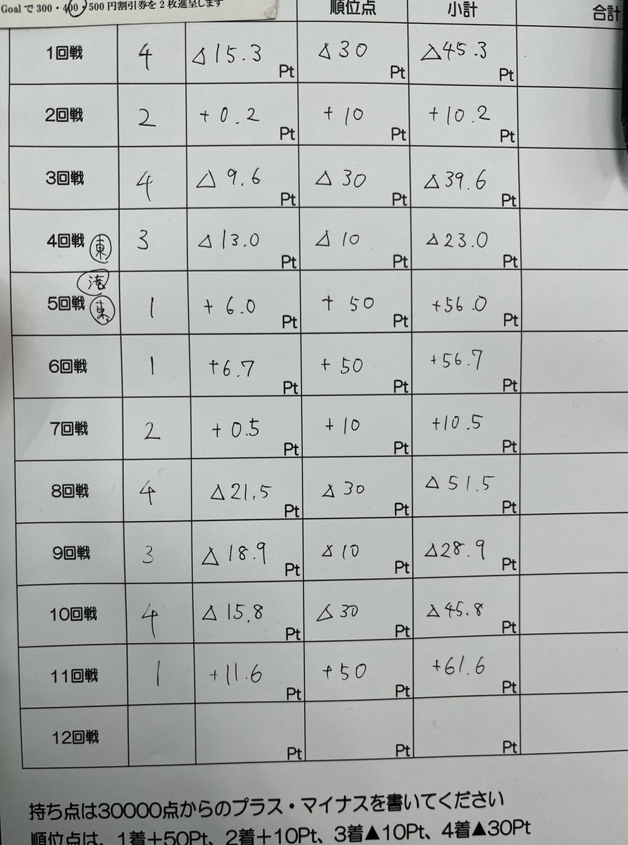 京王八王子
トータルマイナスだけど滝沢さん同卓時にトップ取れたのと最後すごくいい形でトップで終われたから良かった
悔いなし、あとはやるべきことをやる！！
一緒に麻雀を打ってくれた全ての人に感謝！！
皆さんありがとうございました！！