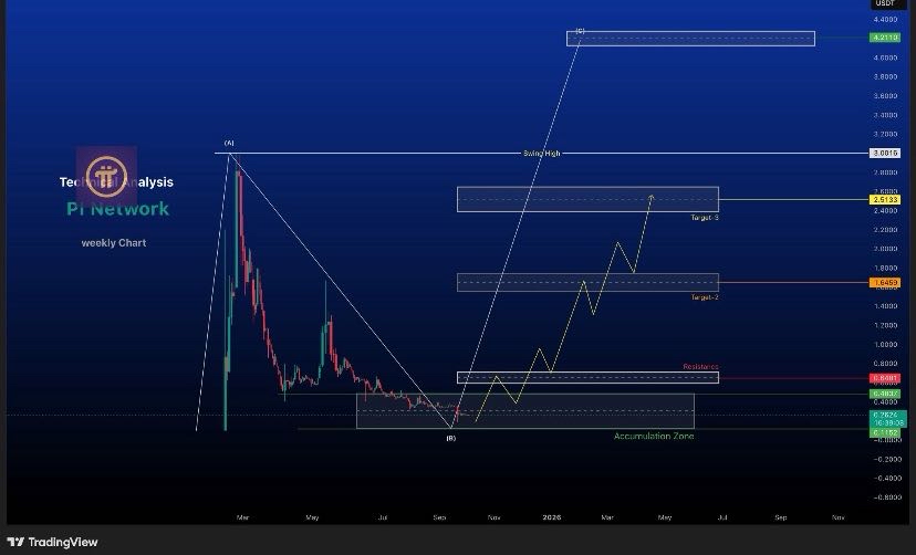dropsparkx's tweet image. $PI might be gearing up for a rebound 👀

Next unlock 120M tokens → less sell pressure
2.5M moved off exchanges → long-term holders stacking
RSI at 24 → heavily oversold
Protocol 23 upgrade could spark a trend reversal

#PI could be ready for a short-term bounce.