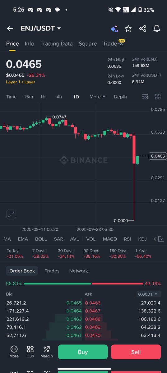 Countingcryptos's tweet photo. Each crypto bull market $binance, these scamming garbage...  Yesterday, many coins came near to zero... but this one actually fell to zero... And this is from the world's largest exchange...
#cryptocrash #MarketCrash #Bitcoin 

This is the 2nd example coin  $enj https://t.co/oyaOs6hdOq