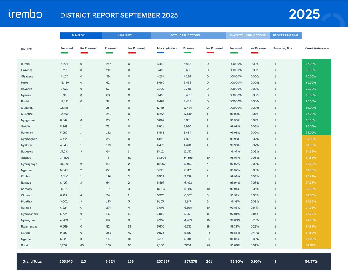 Nyangakugoma za MUSANZE, turi ku mwanya wa 9 mu kwitabira serivisi z'Irembo mu kwezi gushize kwa Nzeri 2025. Dukemeze ubufatanye mu gusobanura no kwitabira gahunda ya #Byikorere, duharanira guhora ku isonga.