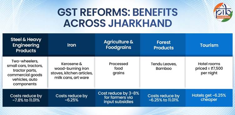 PIB_India's tweet image. #GST Reforms Unlock Economic Potential in Jharkhand

➡️Steel &amp;amp; Heavy Engineering Products: Recent #GSTReforms boost Jharkhand’s industrial growth, benefiting steel-consuming sectors. Lower rates on vehicles, tractors, and auto parts enhance demand and production

➡️Iron:…