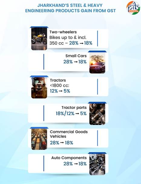PIB_India's tweet image. #GST Reforms Unlock Economic Potential in Jharkhand

➡️Steel &amp;amp; Heavy Engineering Products: Recent #GSTReforms boost Jharkhand’s industrial growth, benefiting steel-consuming sectors. Lower rates on vehicles, tractors, and auto parts enhance demand and production

➡️Iron:…
