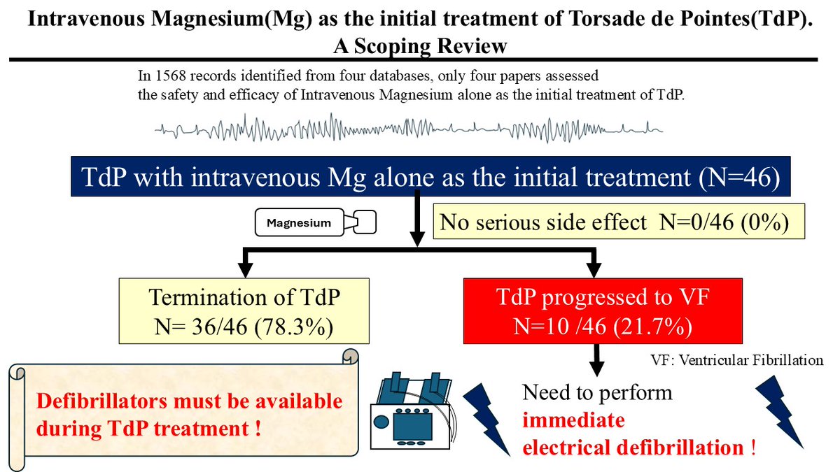 JCIRC_IPR's tweet image. マグネシウム治療単独によるTdPの停止率は比較的良好（78.3%）であったが、TdPの21.7%がVFに移行した。TdP治療中は、直ちに電気的除細動を行えるよう準備しておくことが重要である。
By 寒川睦子
doi.org/10.1253/circre…
#circ_rep #CardioX